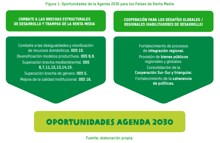 La Triple Encrucijada De Los Pa Ses De Renta Media En Am Rica Latina Y